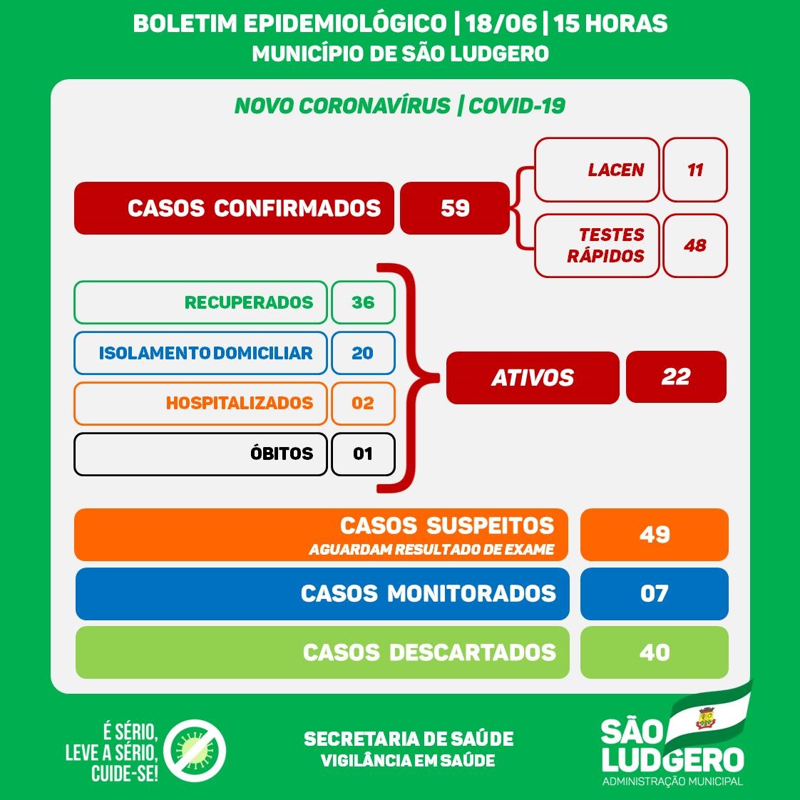 Decreto publicado por São Ludgero visa desacelerar o crescimento de casos confirmados do...