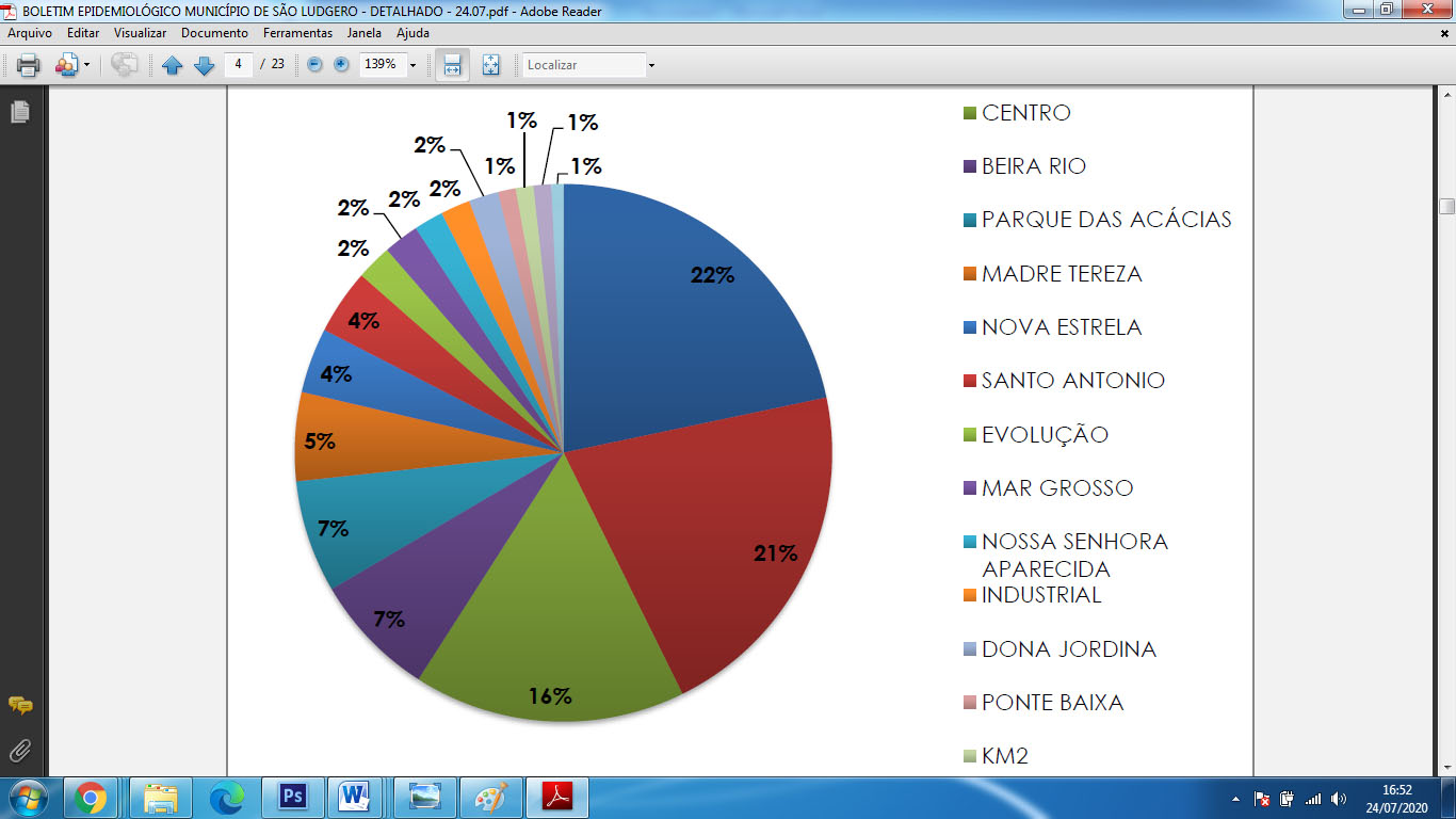2º Boletim Epidemiológico SL: 100% das pessoas que precisaram de UTI até 18 de julho foram do...