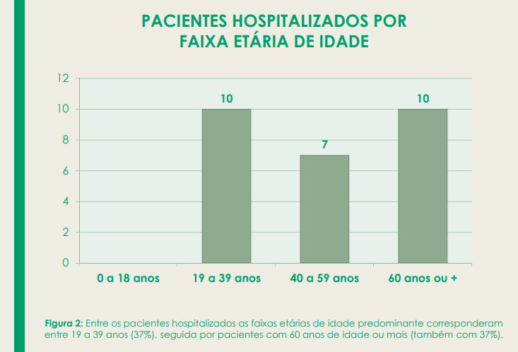 3º Boletim Epidemiológico de SL: 57% que precisaram de UTI são da faixa etária entre 19 e 39...