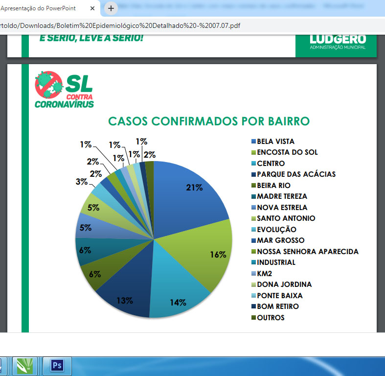 4º Boletim Epidemiológico de SL: Bela Vista, Encosta do Sol e Centro com maior número de casos...