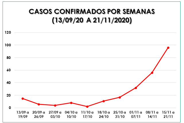 20º Boletim Epidemiológico de SL: Maior número de pessoas contaminadas estão nos bairros...