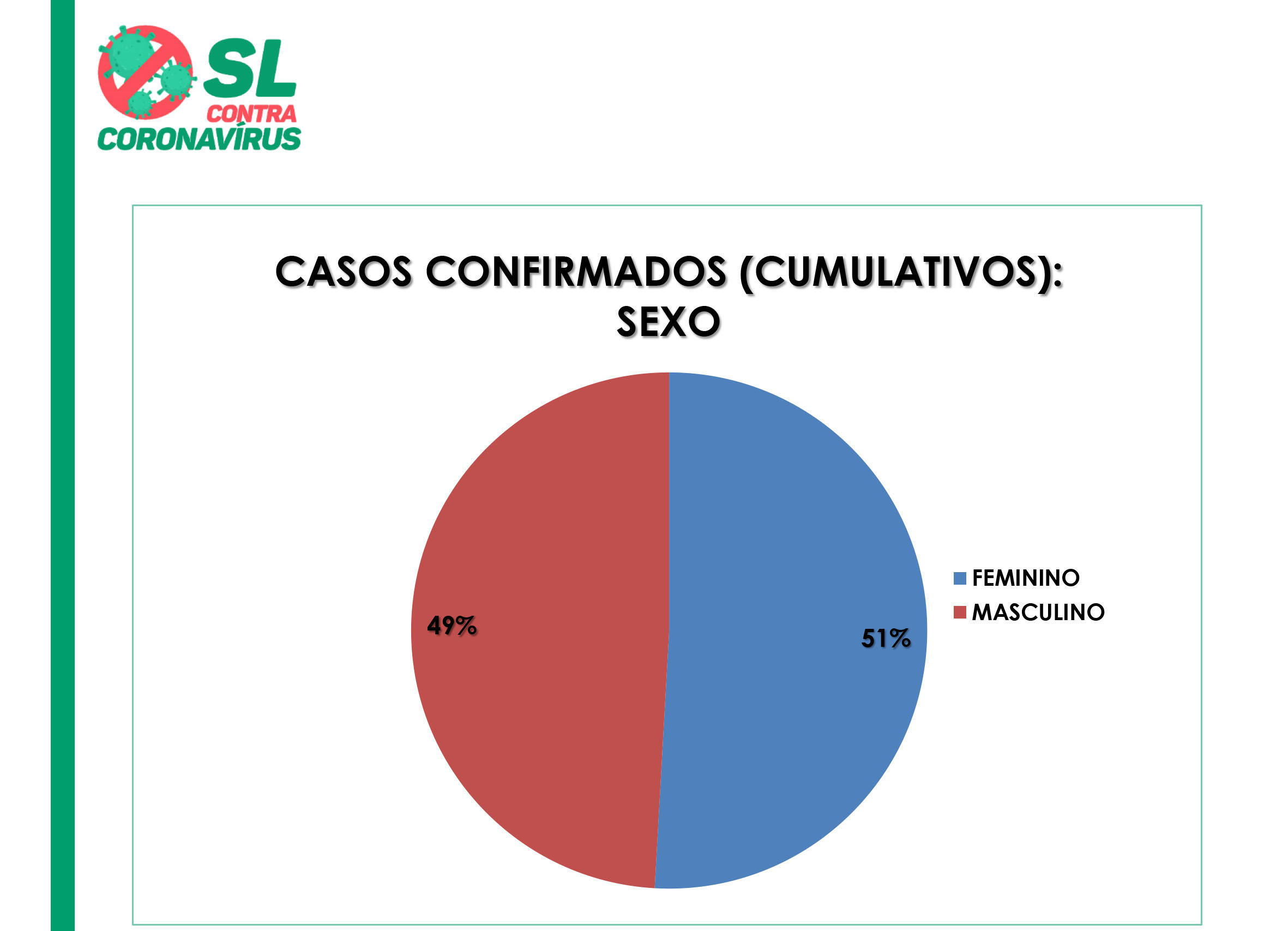 32º Boletim Epidemiológico de SL: Mulheres é o maior número de casos confirmados de Coronavírus
