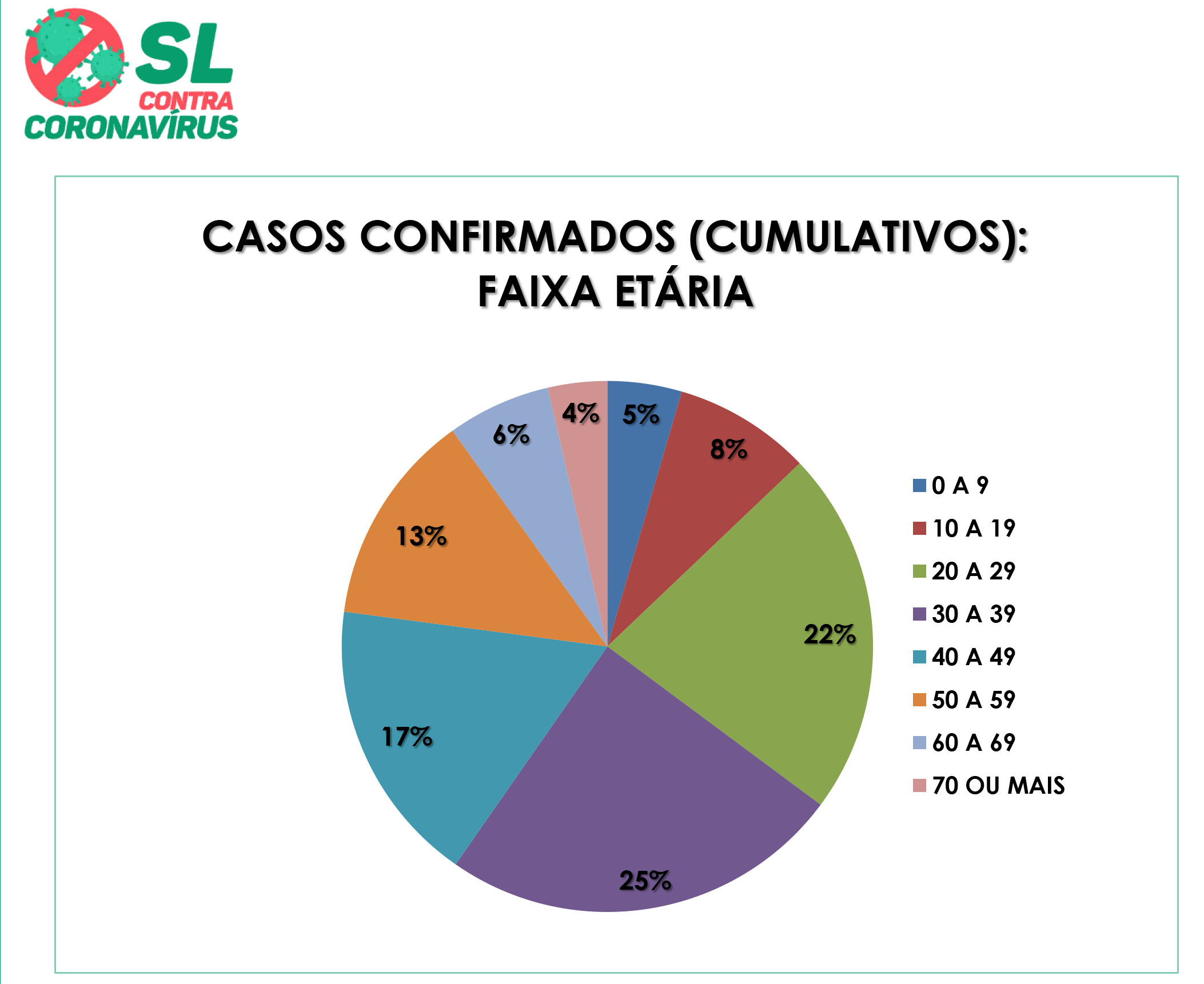 35º Boletim Epidemiológico de SL: Maior número de confirmados é na faixa etária dos 20 aos 39...
