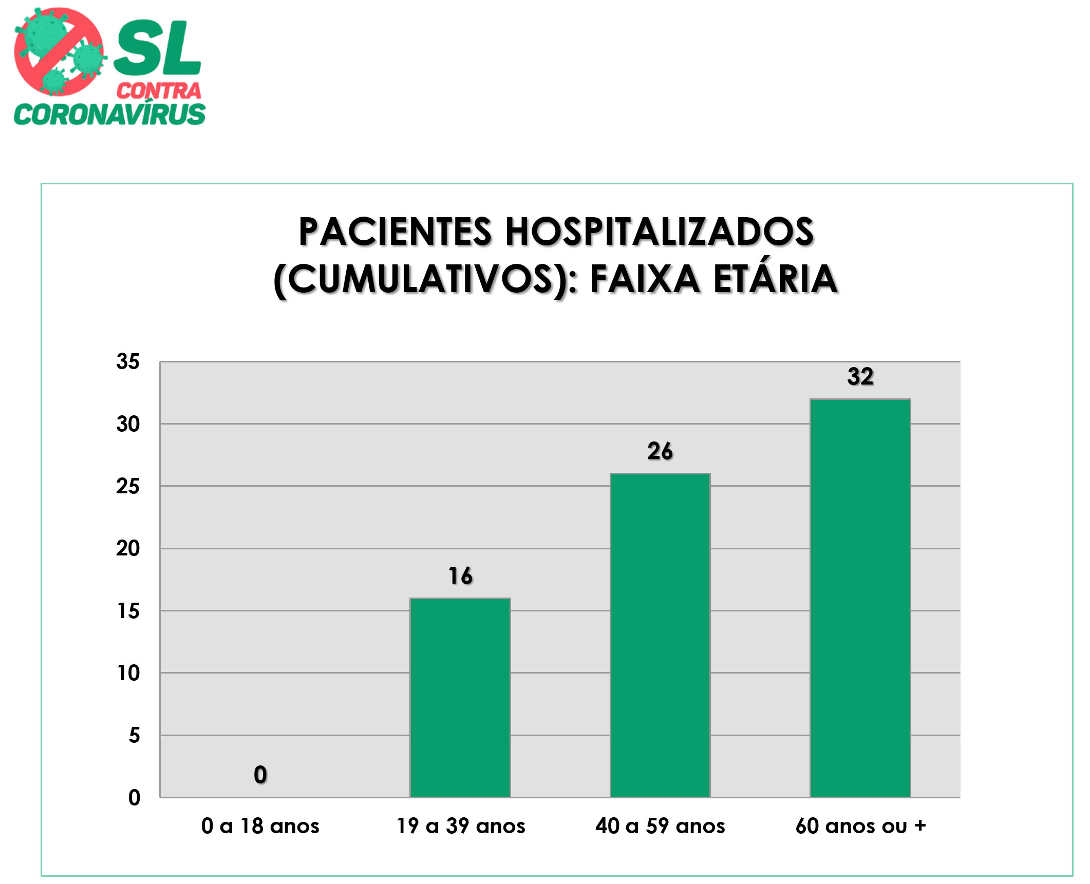 36º Boletim Epidemiológico de SL: 54% das internações hospitalares são de homens