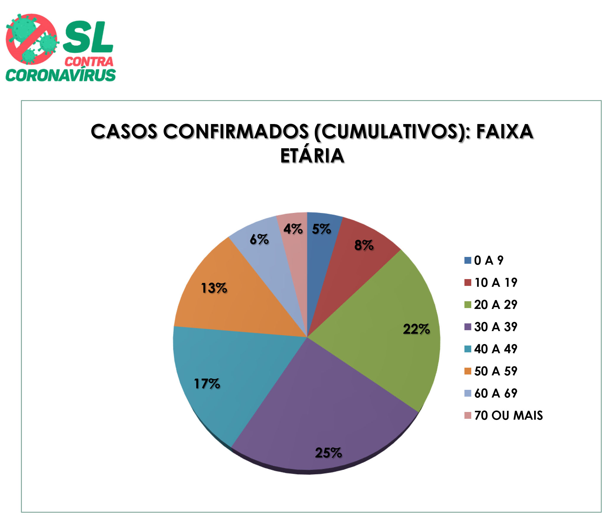 37º Boletim Epidemiológico de SL: Faixa etária entre 20 e 39 anos lidera o número de casos...