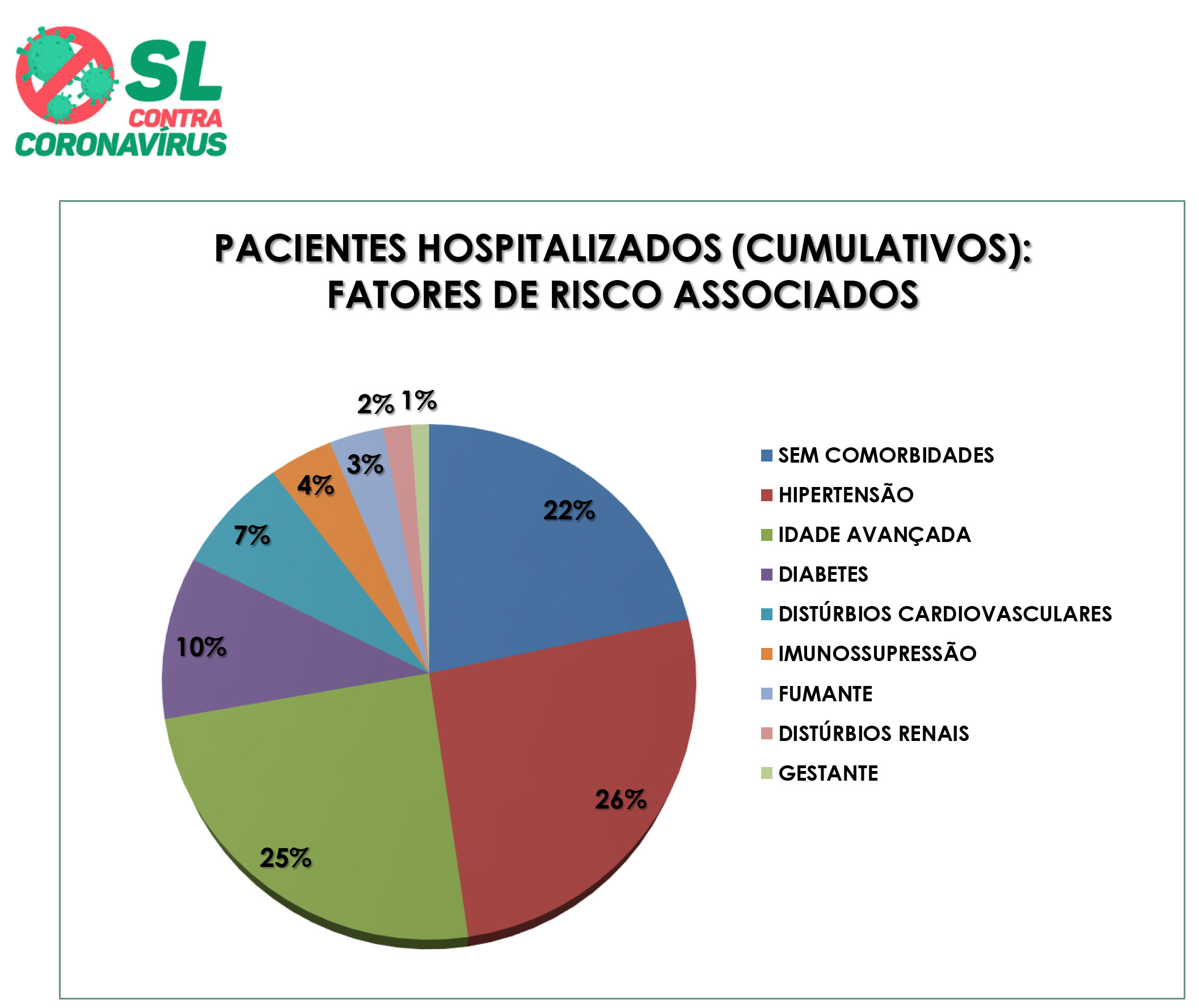 38º Boletim Epidemiológico de SL: Dos pacientes hospitalizados 22% não tinham comorbidades