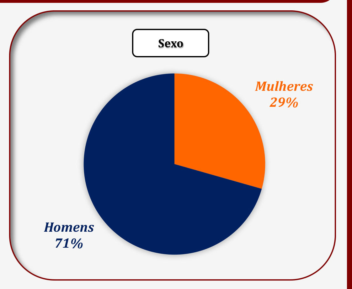Covid-19: no período de março de 2020 a março de 2021 foram 17 mortes. A maioria tinha 60 anos...