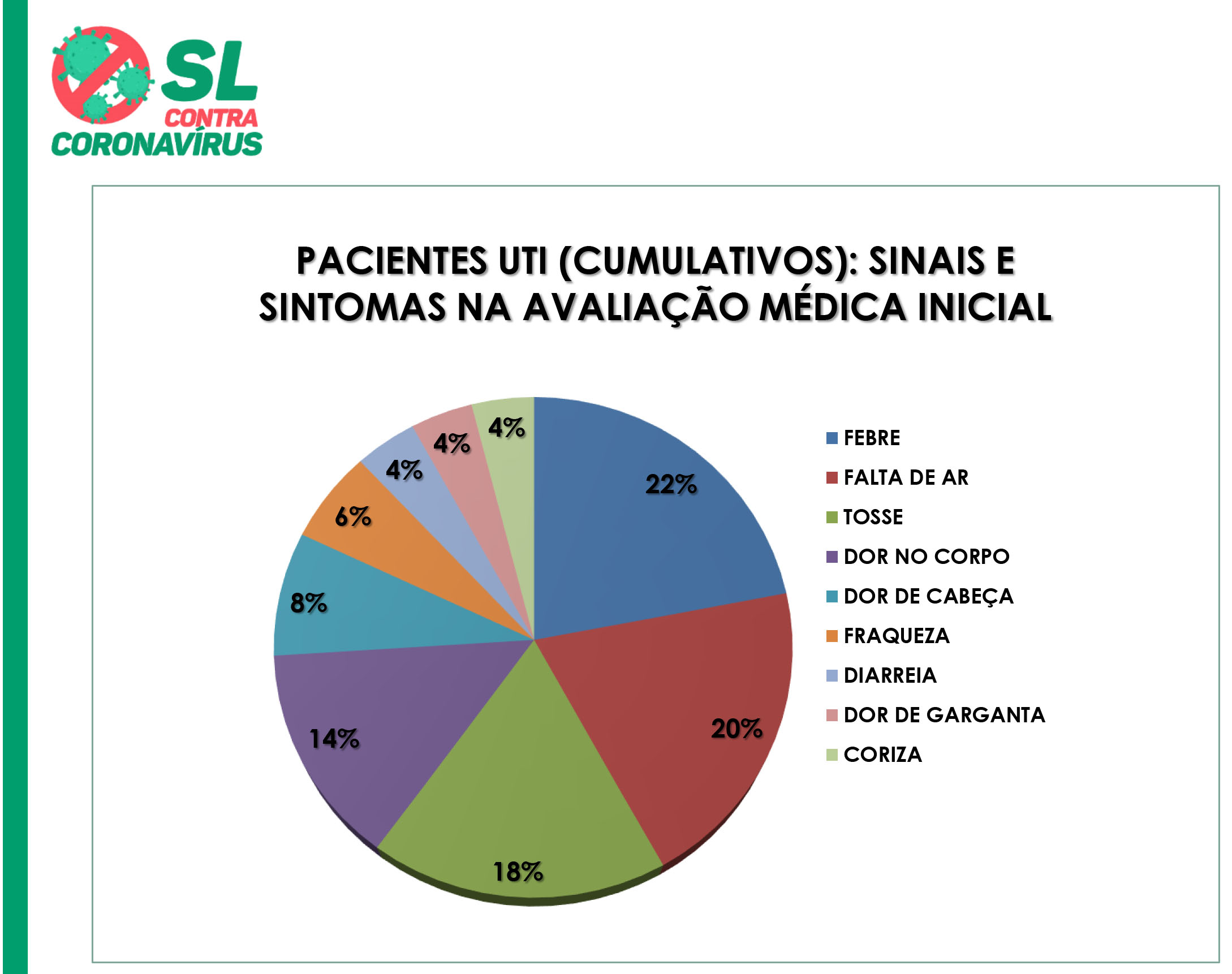 39º Boletim Epidemiológico de SL: Os sintomas predominantes em quem foi hospitalizado são tosse,...