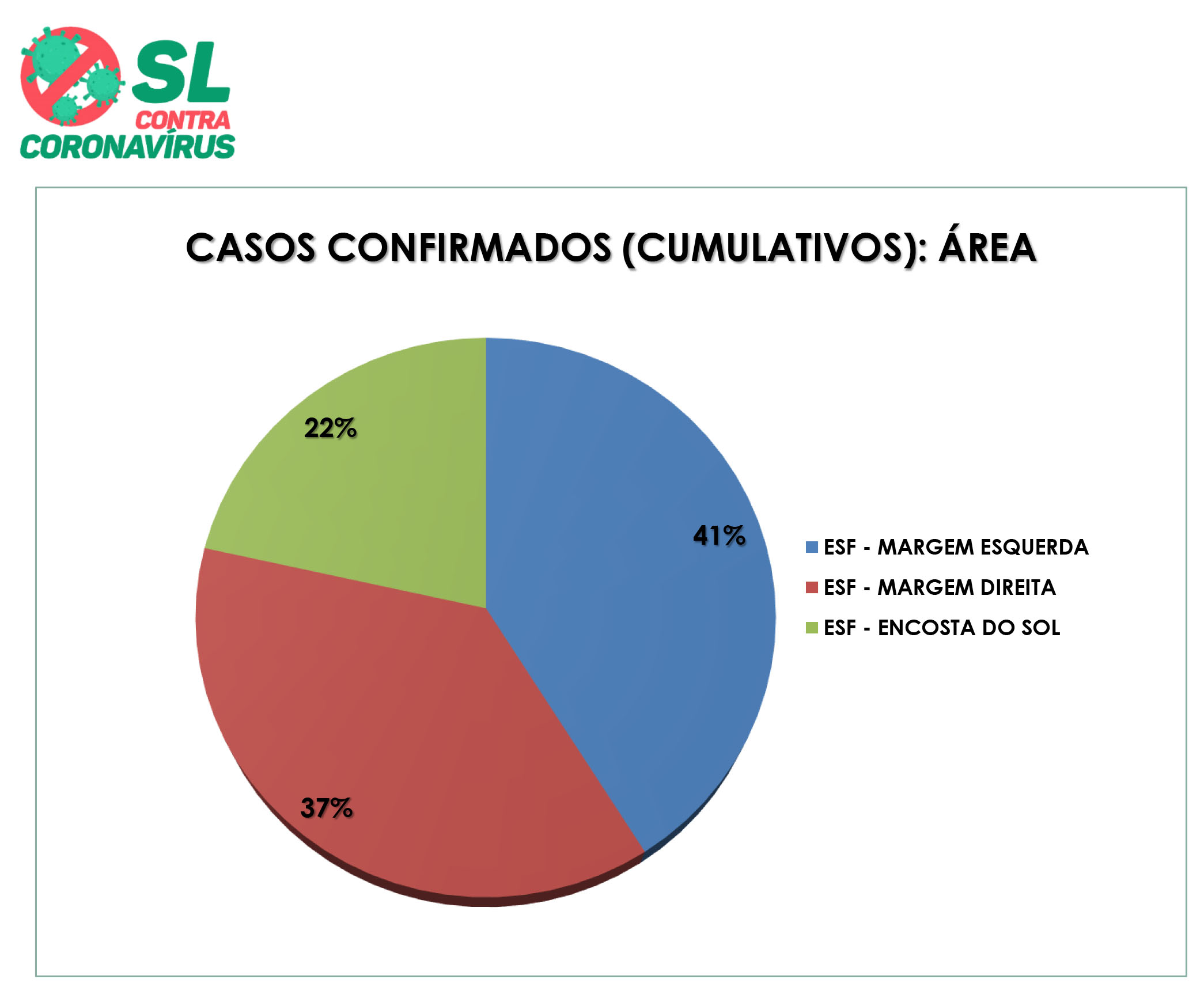 40º Boletim Epidemiológico de SL: área que possui maior número de casos confirmados pertence à...