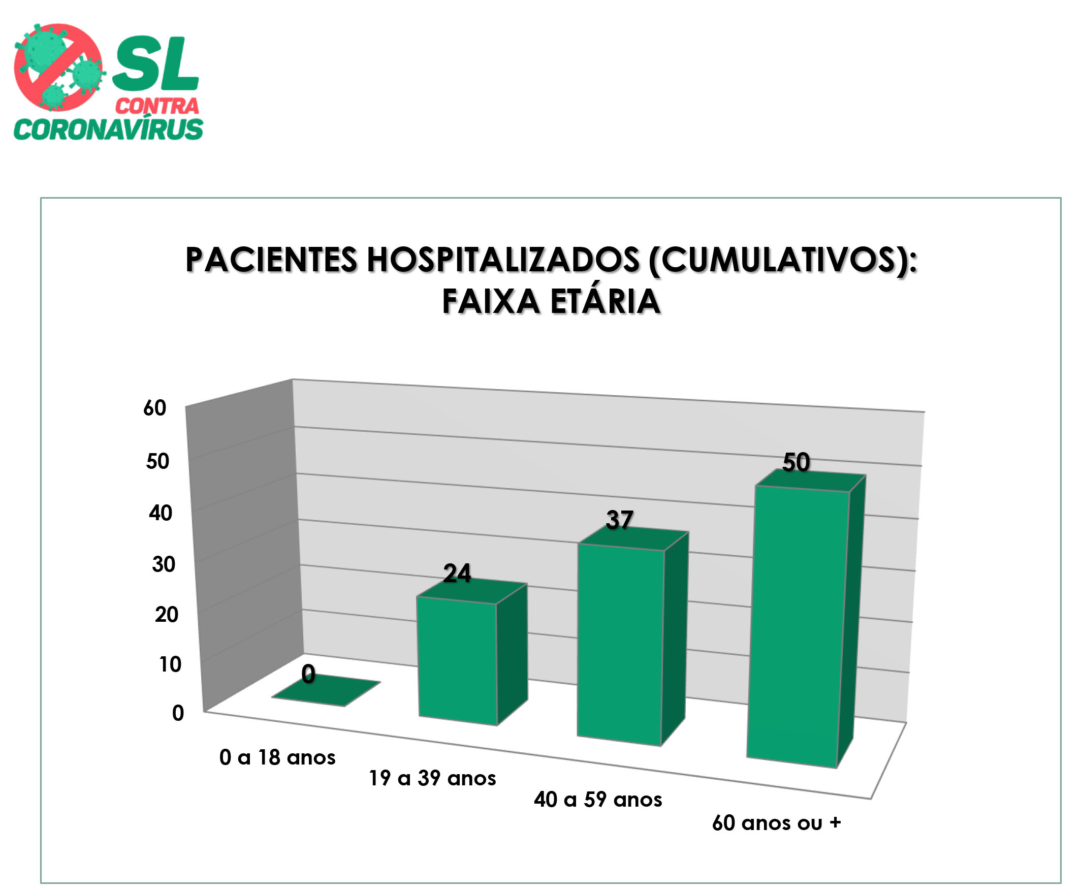 41º Boletim Epidemiológico de SL: Já são 111 internações por complicações do Coronavírus