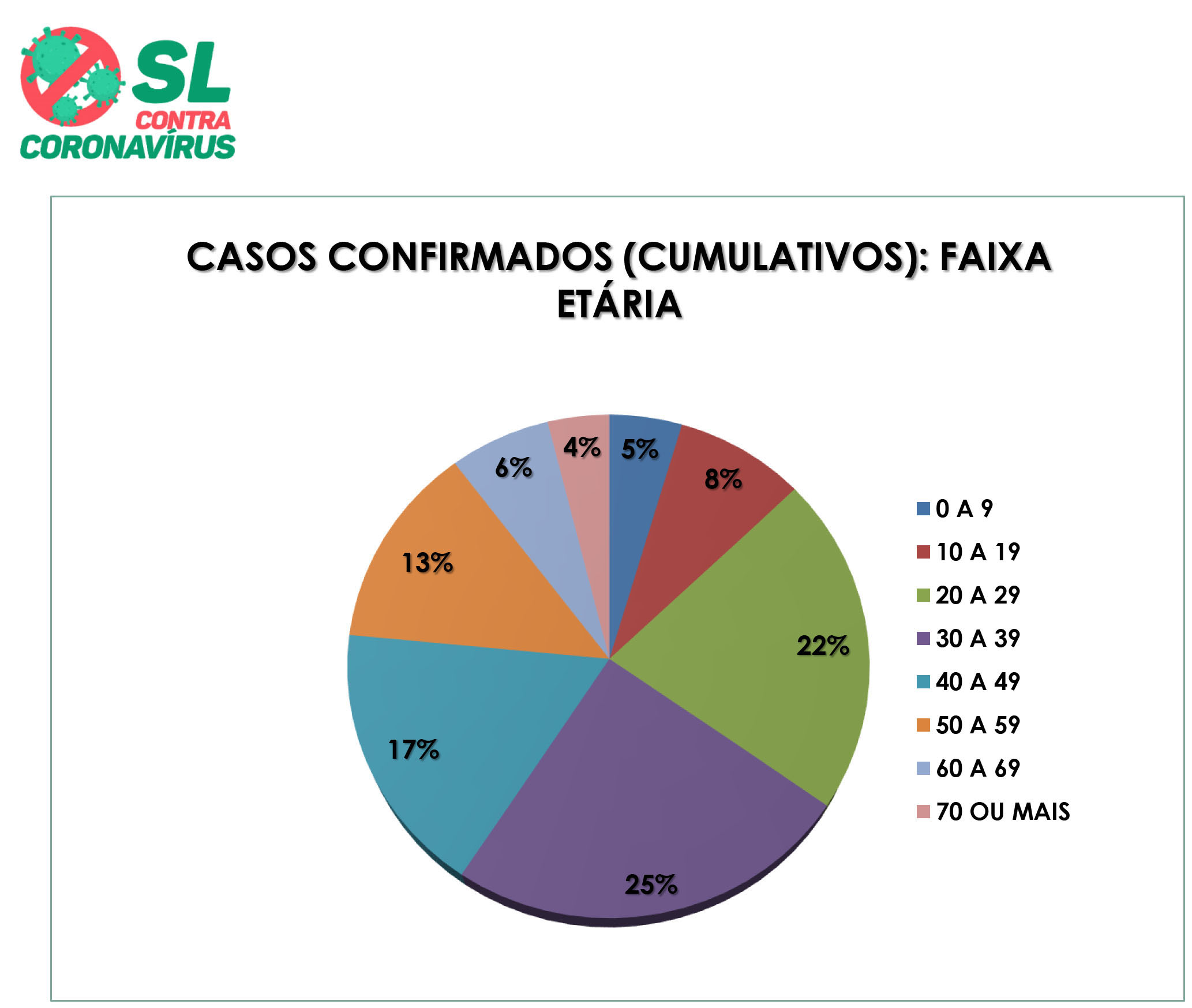 42º Boletim Epidemiológico de SL: Maior número de contaminados continua na faixa etária entre...