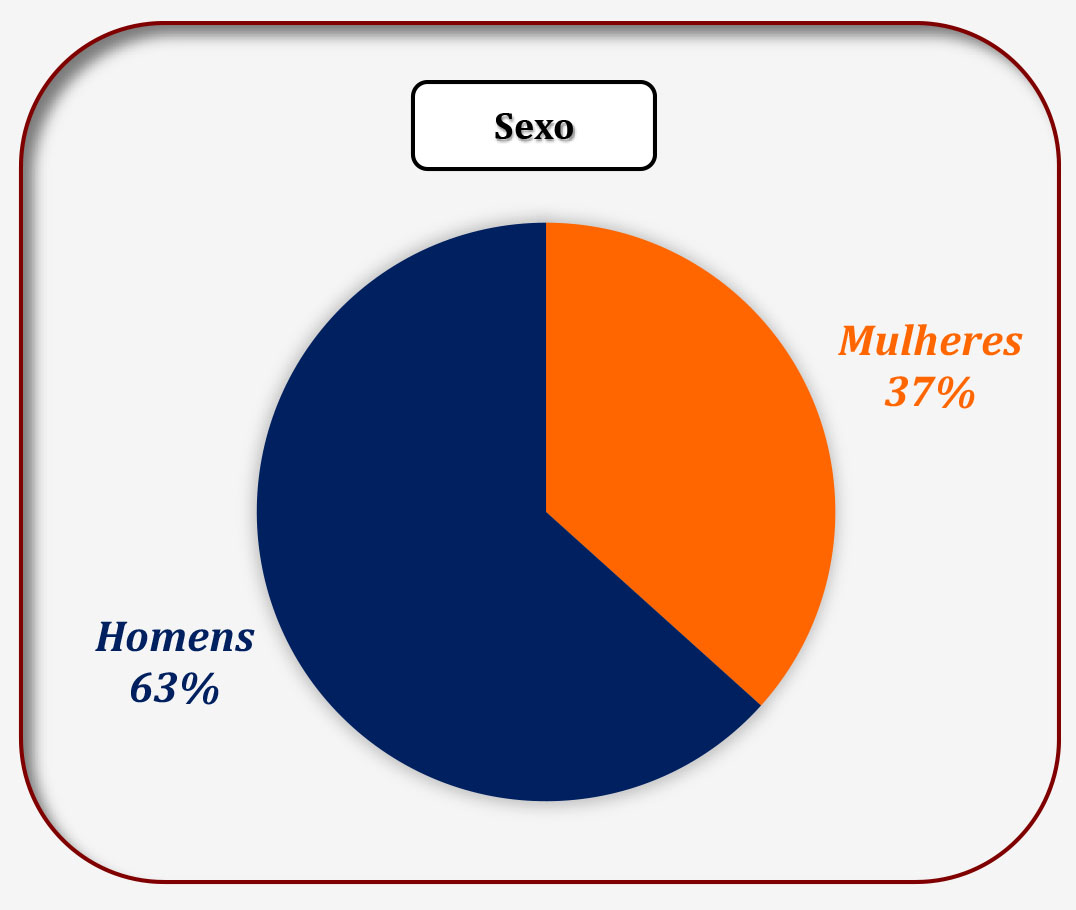 Covid-19: A maioria das mortes em São Ludgero foram do sexo masculino