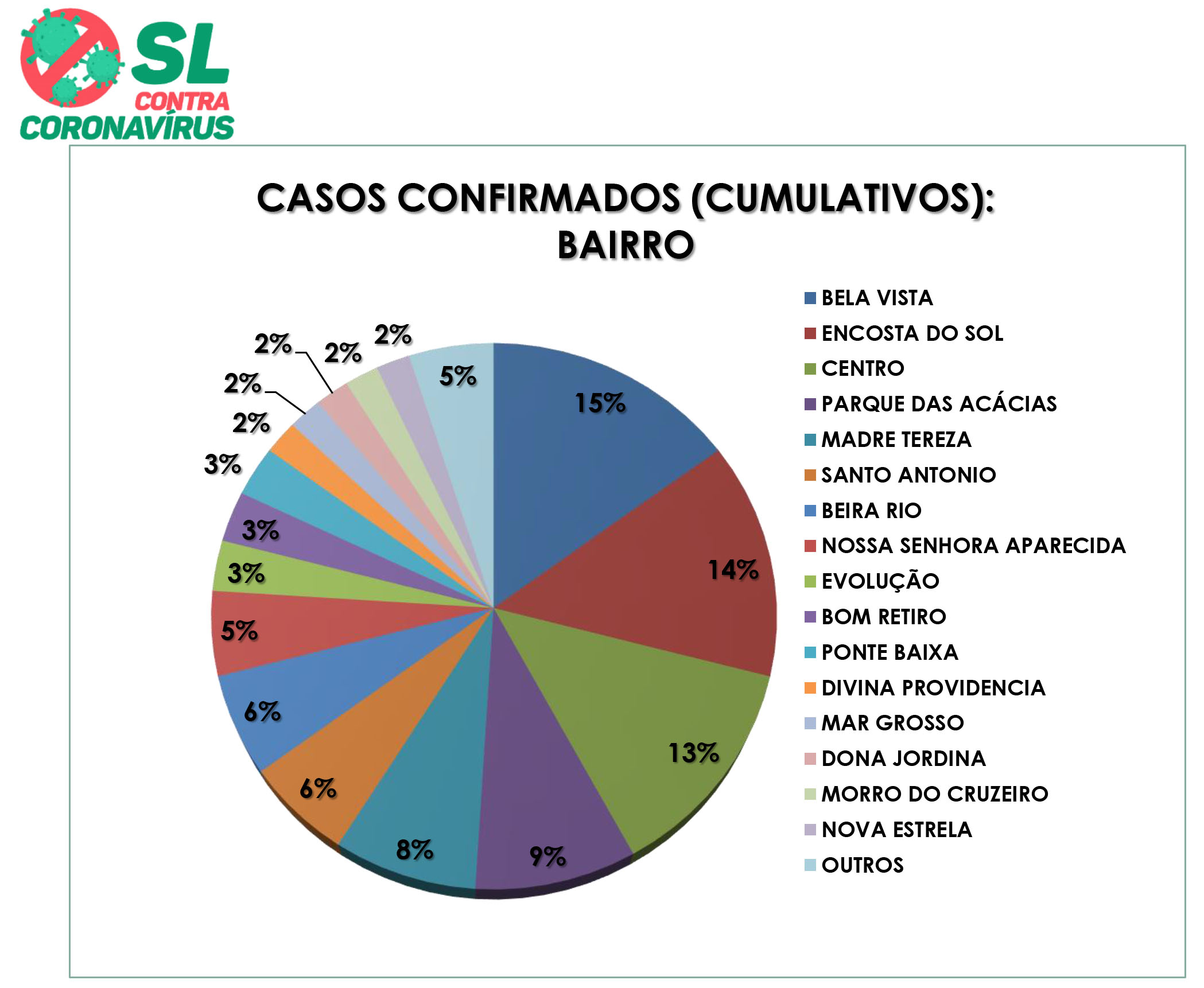43º Boletim Epidemiológico de SL: Bela Vista, Encosta do Sol, Centro e Parque das Acácias são...