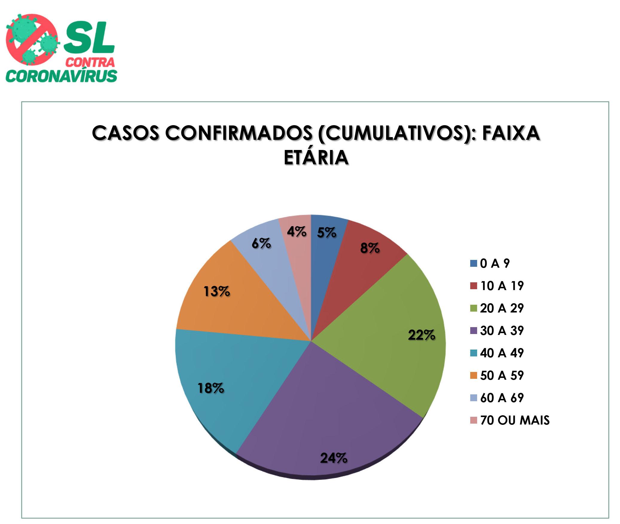 45º Boletim Epidemiológico de SL: Predominância de contaminação continua sendo na faixa...