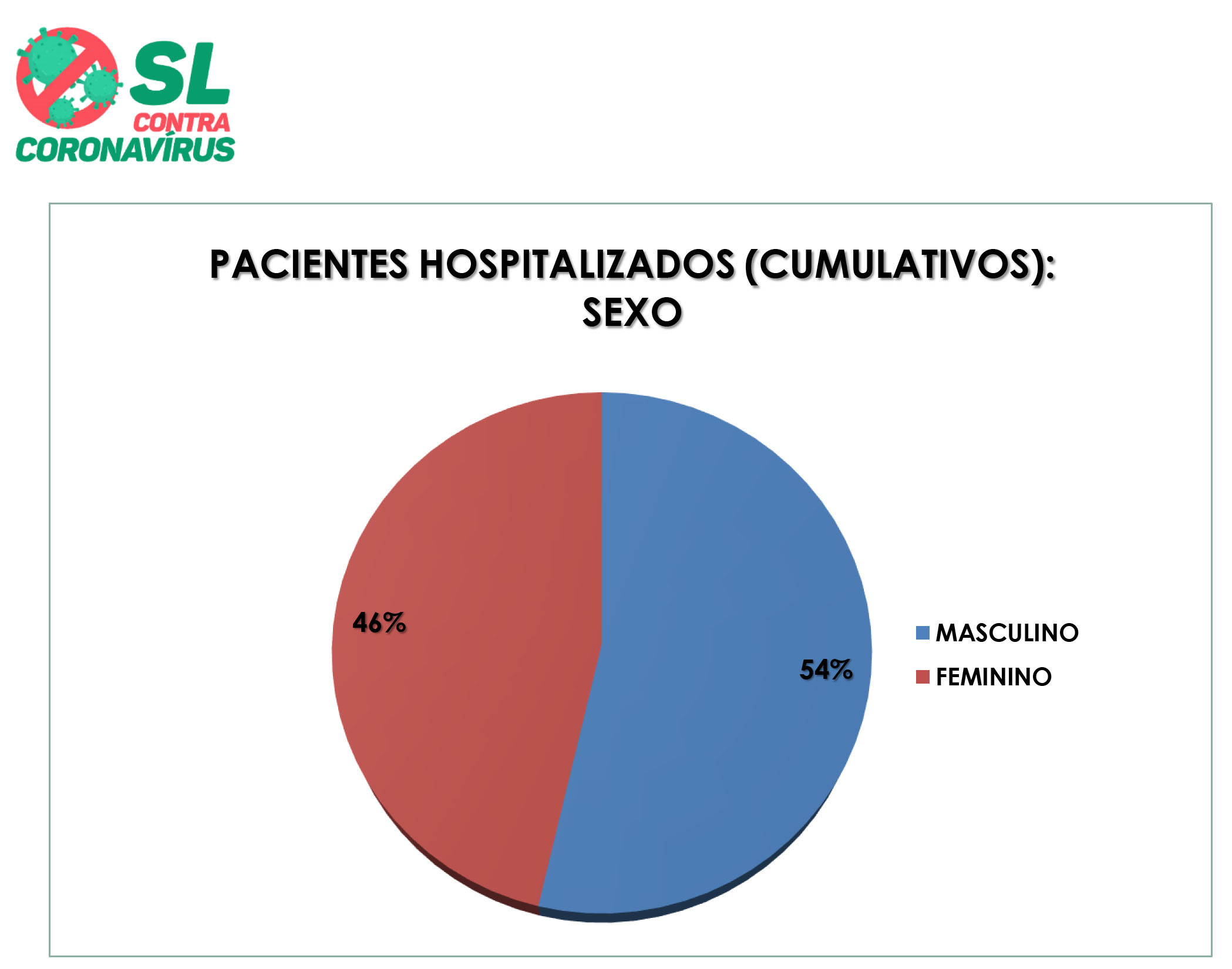 46º Boletim Epidemiológico de SL: A maioria das internações realizadas continua sendo do sexo...