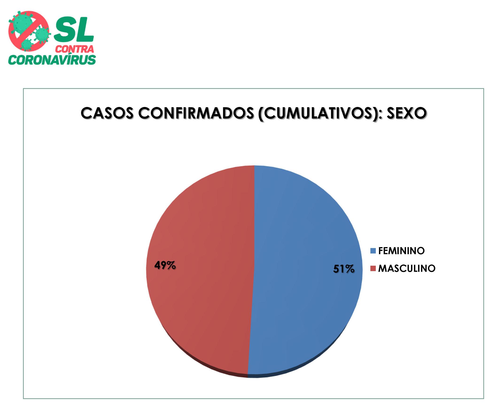 47º Boletim Epidemiológico de SL: A maioria dos casos confirmados é de mulheres