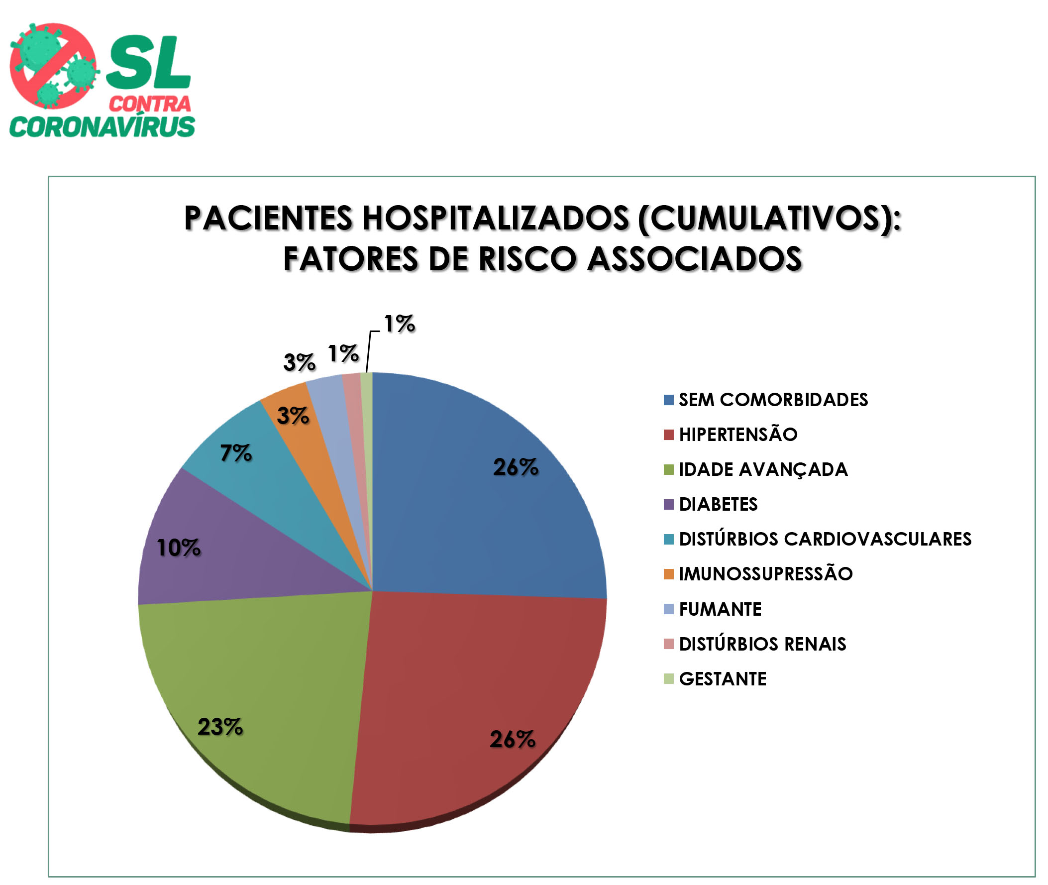 48º Boletim Epidemiológico de SL: A pressão arterial é o maior fator de risco