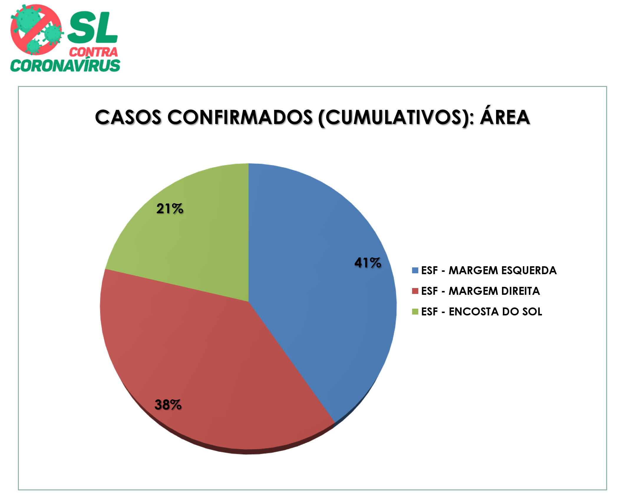 49º Boletim Epidemiológico de SL: A área mais atingida pertence a ESF Margem Esquerda
