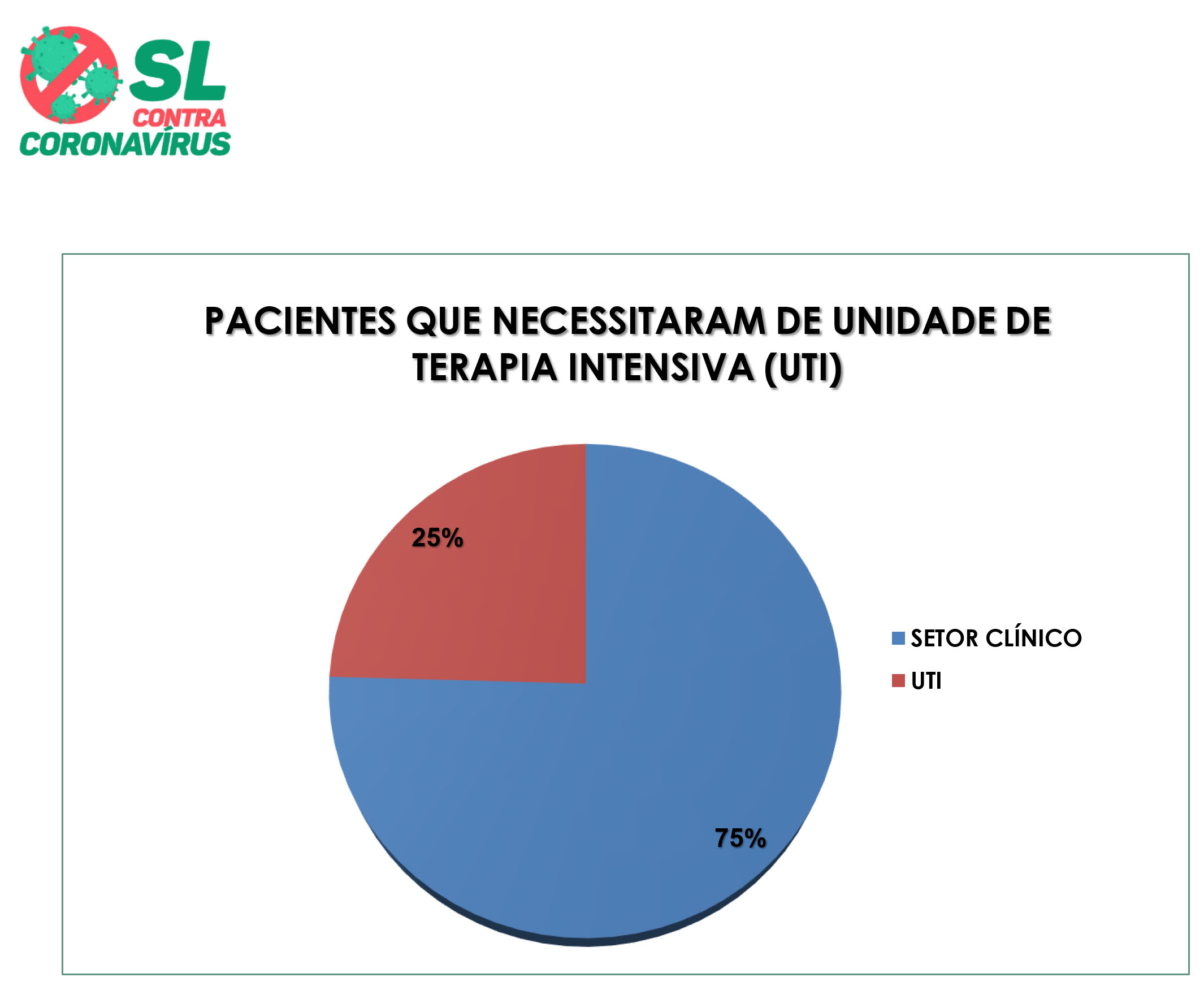 51º Boletim Epidemiológico de SL: Do total de hospitalizados homens são a maioria que precisaram...
