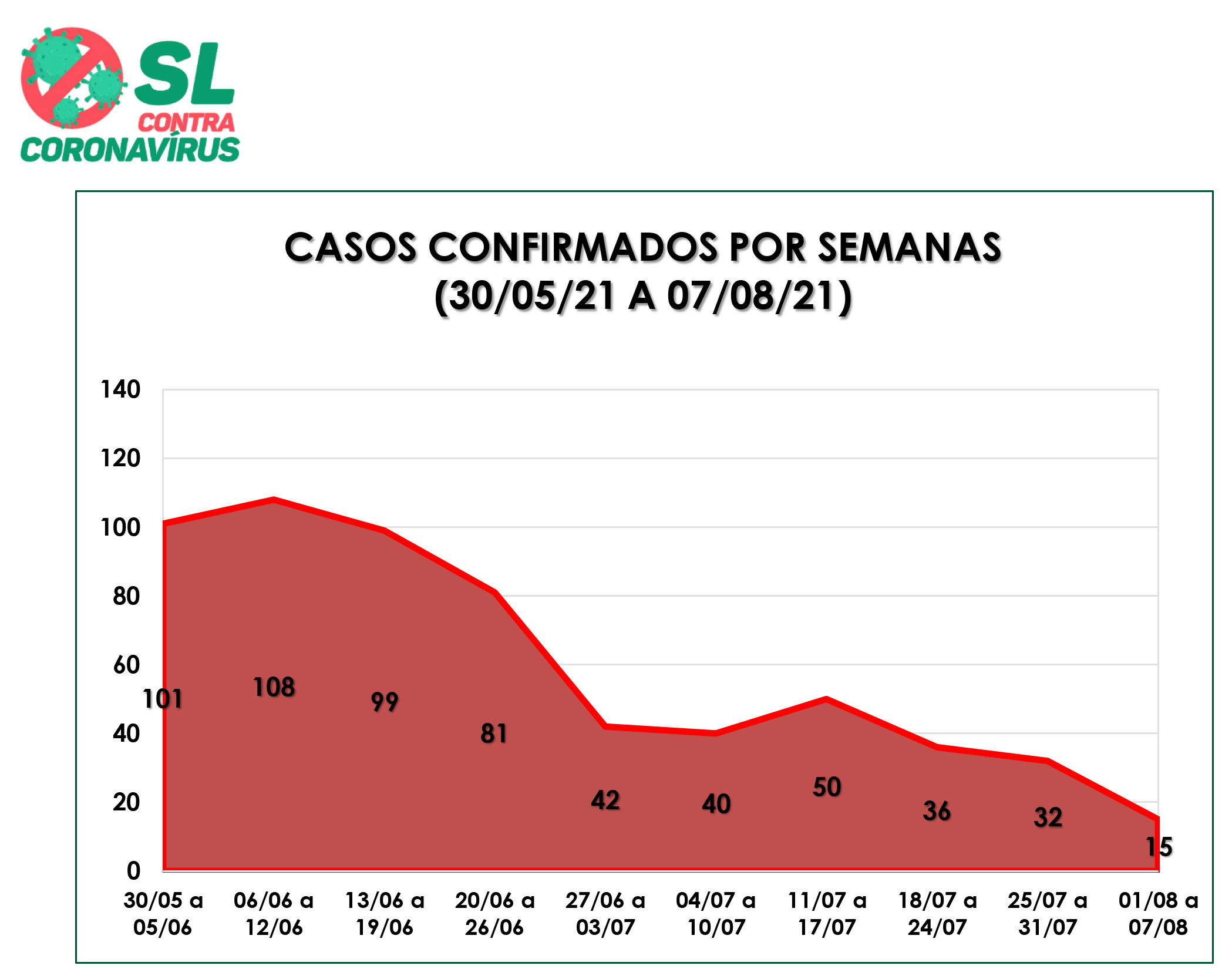 57º Boletim Epidemiológico de SL: O número de casos segue diminuindo