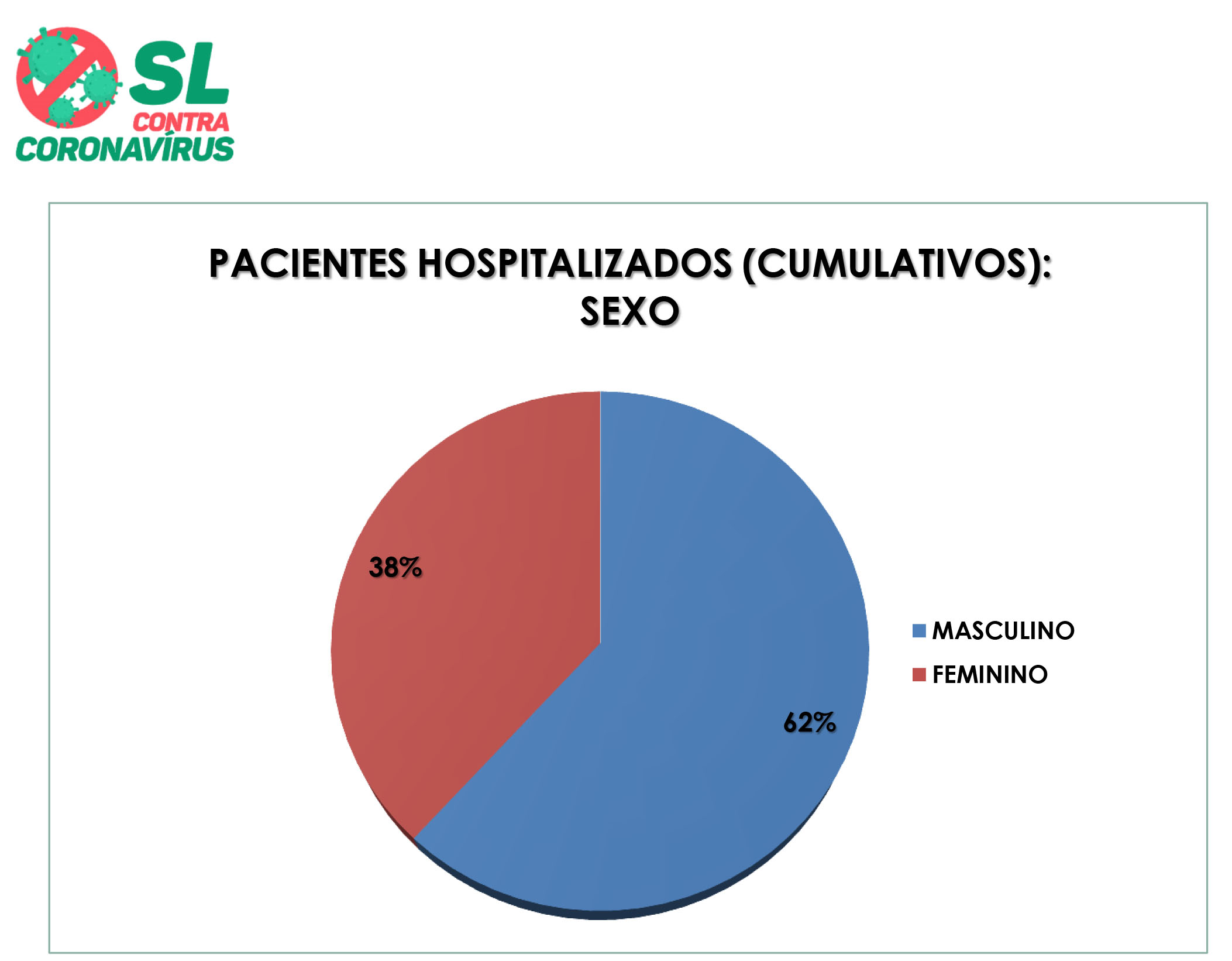 58º Boletim Epidemiológico de SL: São 186 internações até o momento