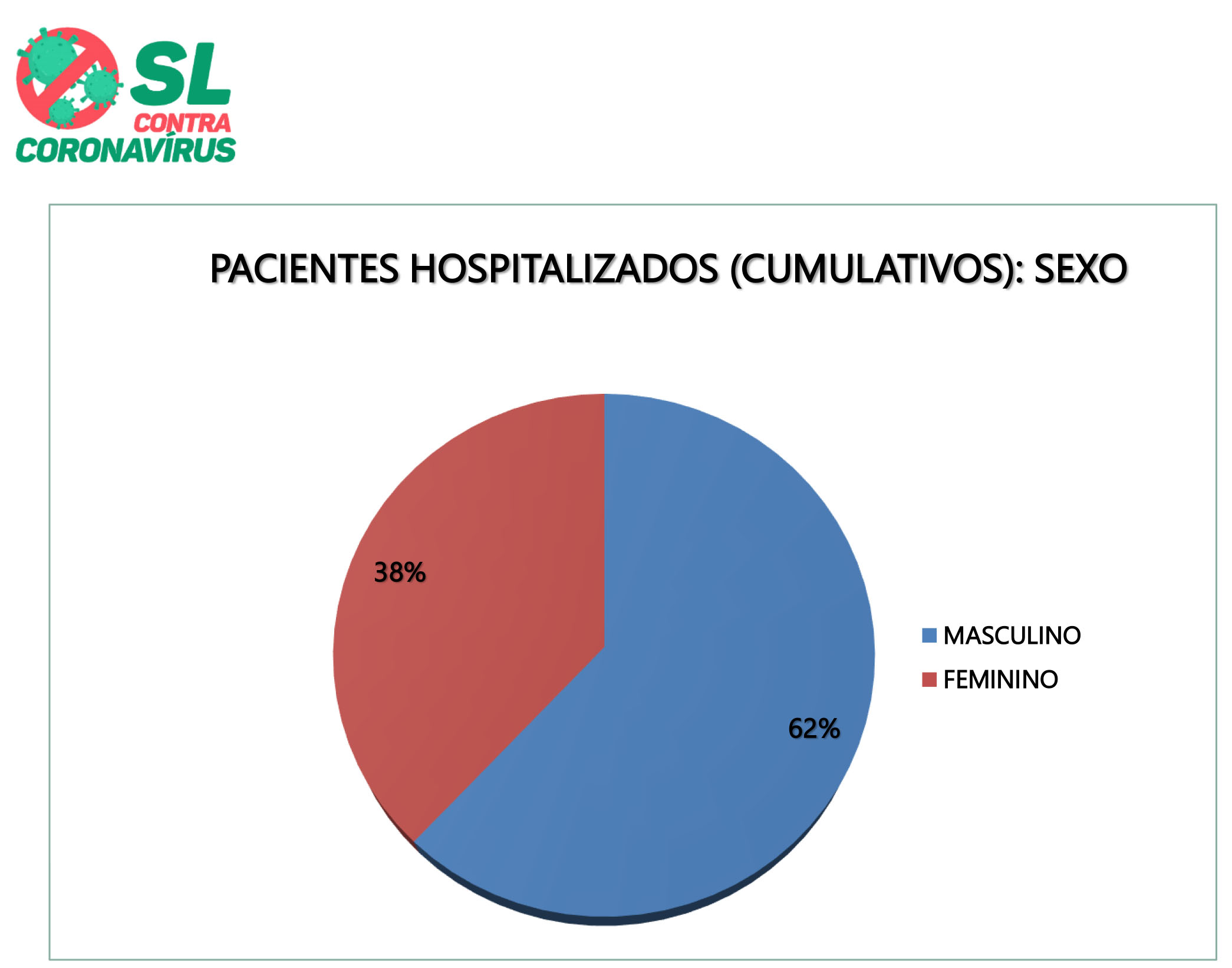 59º Boletim Epidemiológico de SL: De todos os hospitalizados, 62% foram do sexo masculino