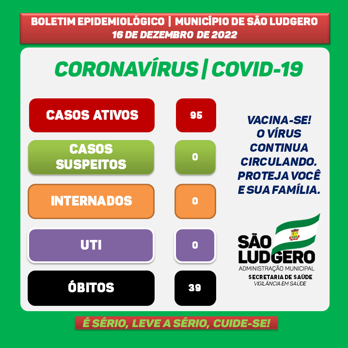 Secretaria da Saúde de São Ludgero retorna com a publicação de Boletim Semanal do Coronavírus